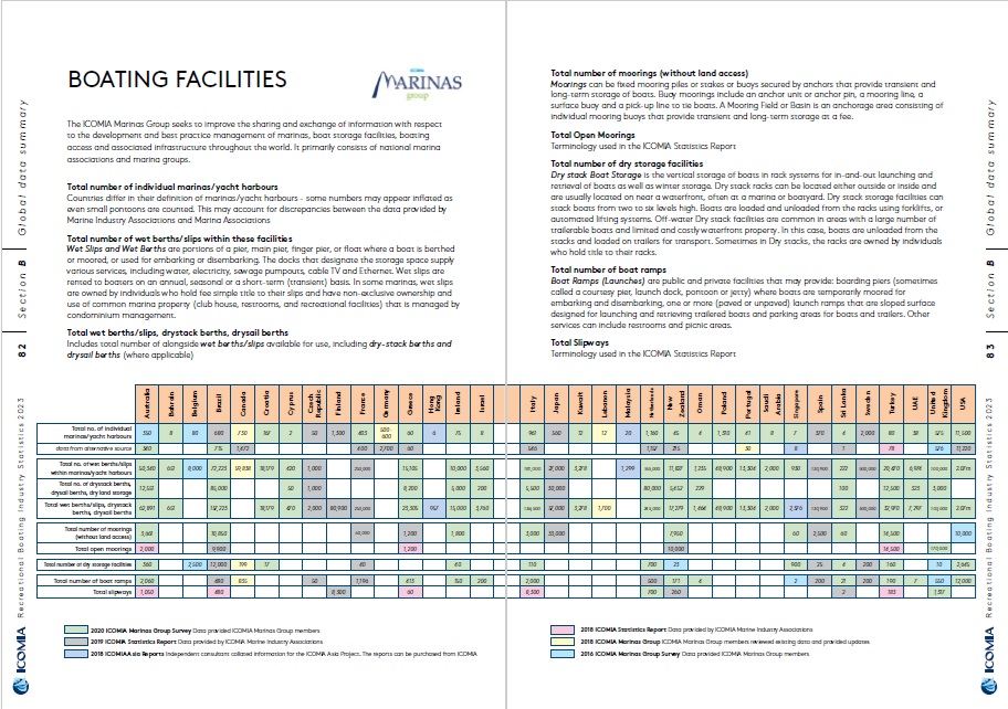 2023 ICOMIA Recreational Boating Industry Statistics #5