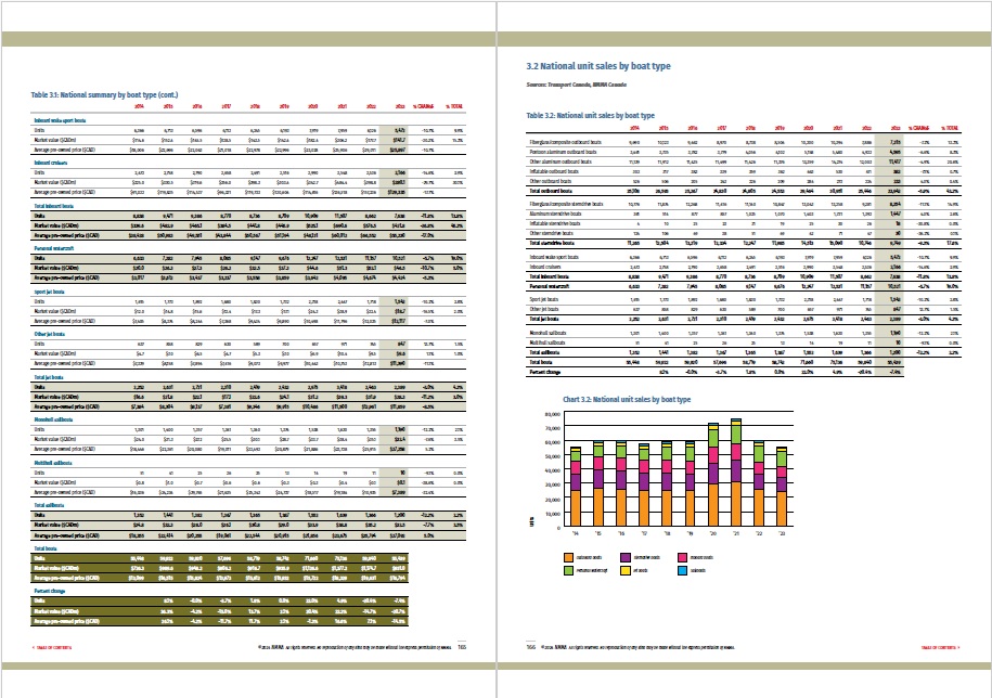 2023 ICOMIA Recreational Boating Industry Statistics #9